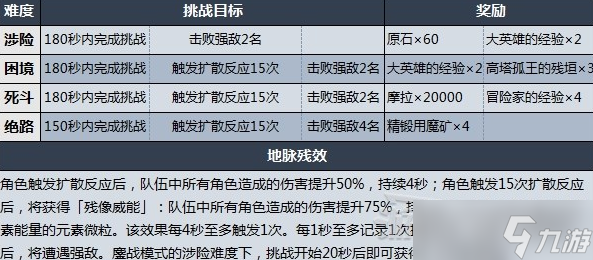 原神散落吧风中的火羽打法技巧