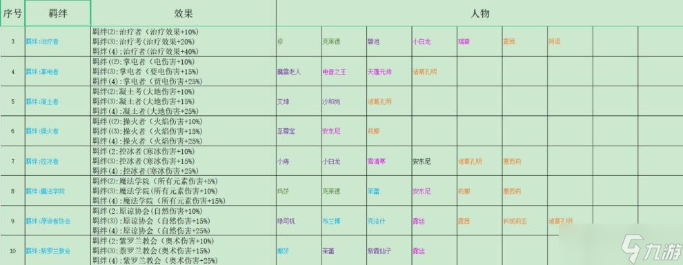 《再刷一把》全羁绊组合汇总 羁绊组合有哪些？