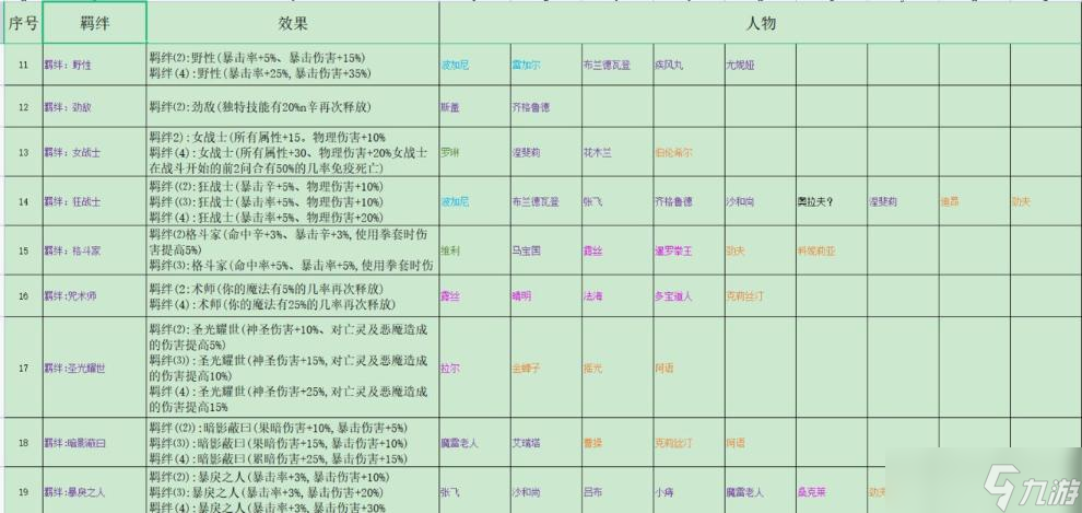 《再刷一把》全羁绊组合汇总 羁绊组合有哪些？