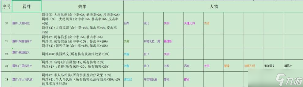 《再刷一把》全羁绊组合汇总 羁绊组合有哪些？