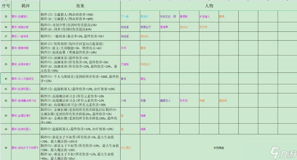 《再刷一把》全羁绊组合汇总 羁绊组合有哪些？
