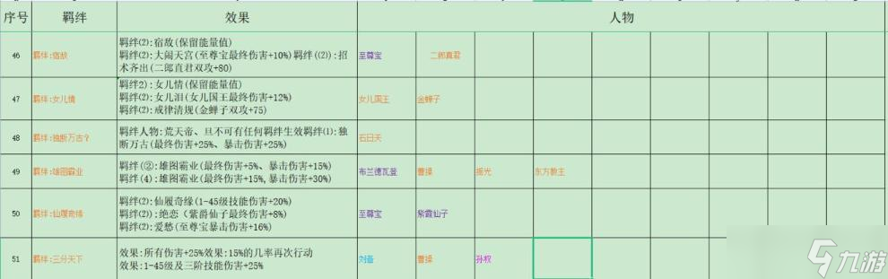 《再刷一把》全羁绊组合汇总 羁绊组合有哪些？