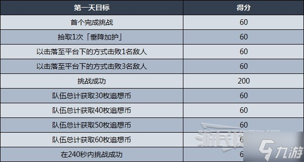《原神》追想练行技巧及关卡挑战攻略 2.8追想练行怎么玩