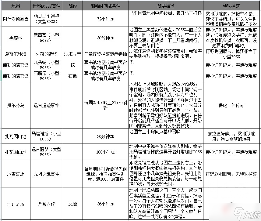 《暗黑破坏神不朽》世界BOSS刷新位置时间掉落大全