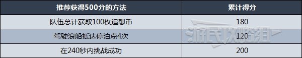 《原神》追想练行急袭技巧及角色推荐 追想练行第三天怎么玩？