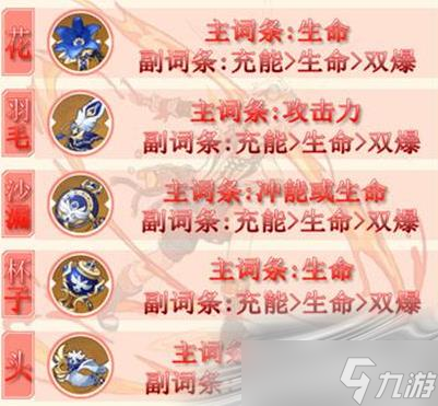 《原神》2.8班尼特圣遗物属性选择攻略