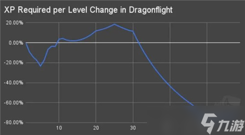 魔兽世界10.0才是练小号的版本 满级经验减半 轻松升到60级