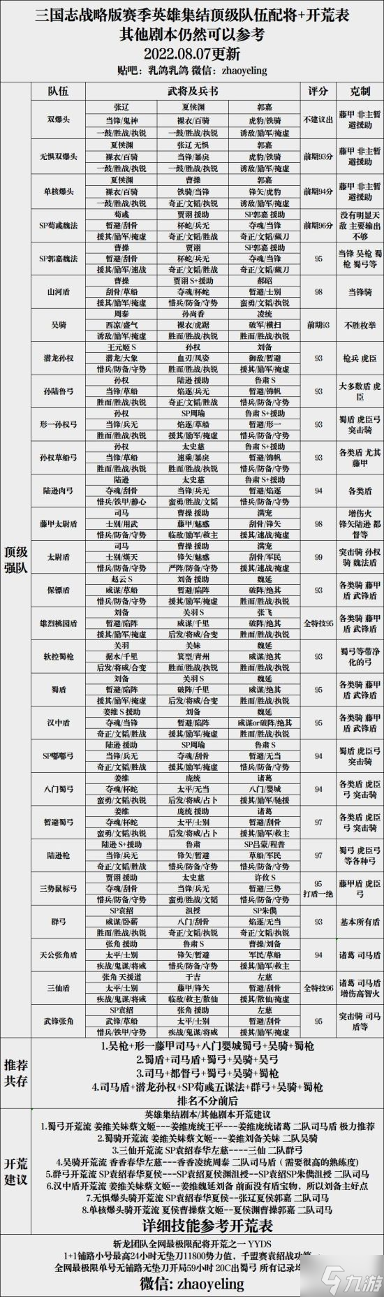 《三国志战略版》英雄集结顶级队伍配将表