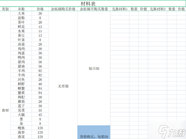 《仙剑客栈2》食材建材及农场作物购买价格一览 食谱成本及售价介绍