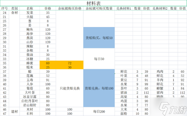 《仙剑客栈2》食材建材及农场作物购买价格一览 食谱成本及售价介绍