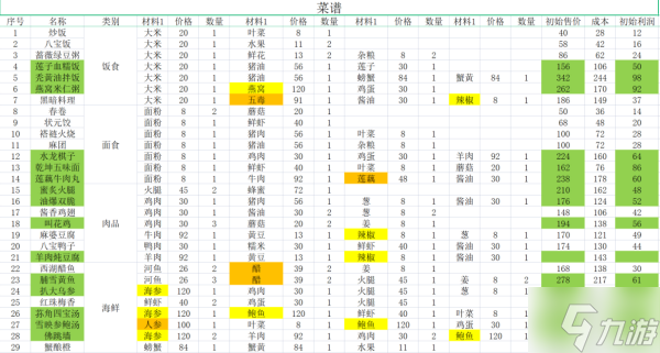 《仙剑客栈2》食材建材及农场作物购买价格一览 食谱成本及售价介绍