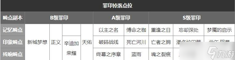 《无期迷途》记忆风暴关卡打法