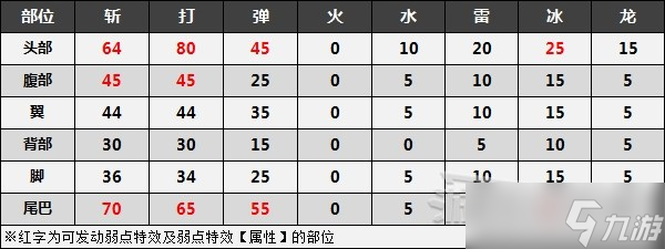 《怪物猎人崛起》曙光红莲爆鳞龙弱点、肉质及招式分析