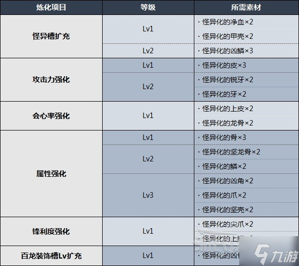 《怪物猎人崛起》怪异炼化方法及所需素材 怎么进行怪异炼化