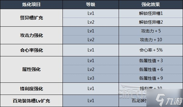 《怪物猎人崛起》怪异炼化方法及所需素材 怎么进行怪异炼化