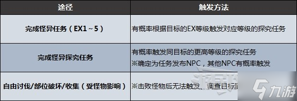 《怪物猎人崛起》曙光怪异探究任务触发方法 怪异探究任务怎么接