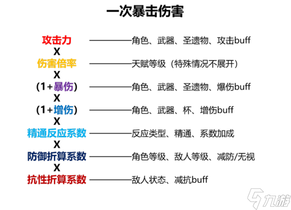 《原神》各伤害类型机制介绍