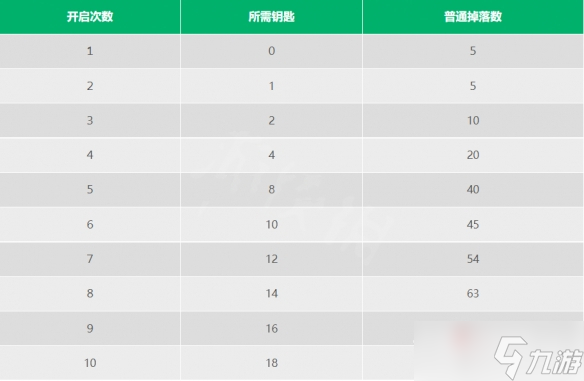 《暗黑破坏神不朽》神殿宝箱所需钥匙数量介绍