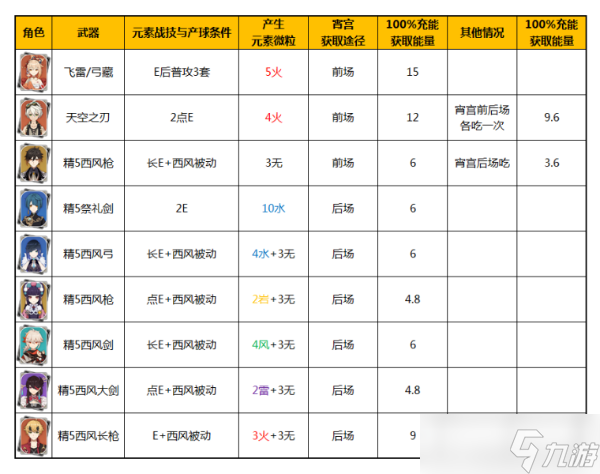 《原神》宵宫大招使用技巧分享 宵宫大招怎么用？