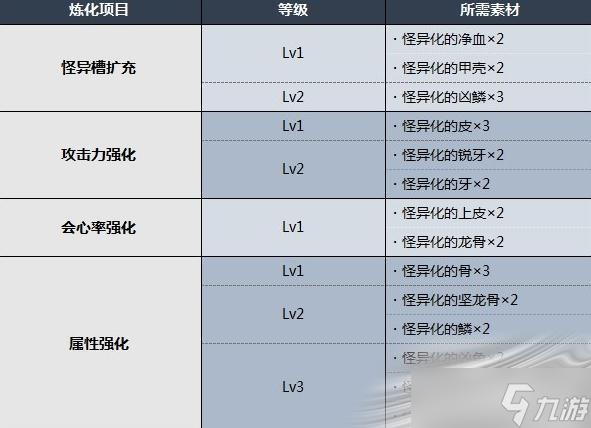 《怪物猎人崛起：曙光》武器怪异炼化方法