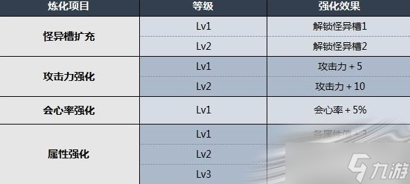 《怪物猎人崛起：曙光》武器怪异炼化方法