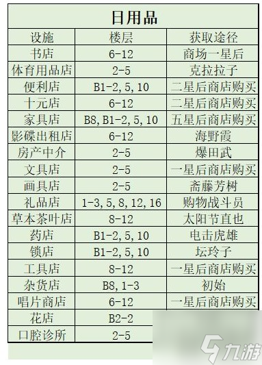 百货商场物语2建筑出现条件 百货商场物语2设施获取攻略