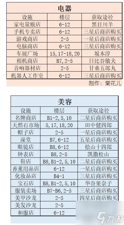 百货商场物语2建筑出现条件 百货商场物语2设施获取攻略