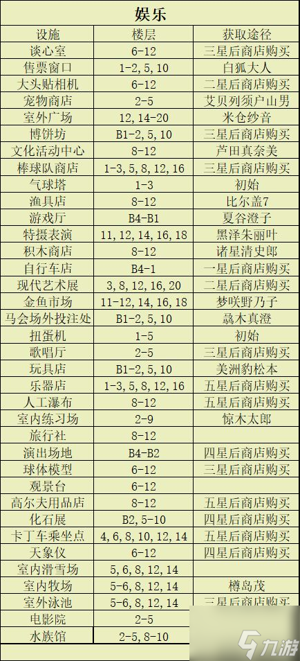 百货商场物语2建筑出现条件 百货商场物语2设施获取攻略