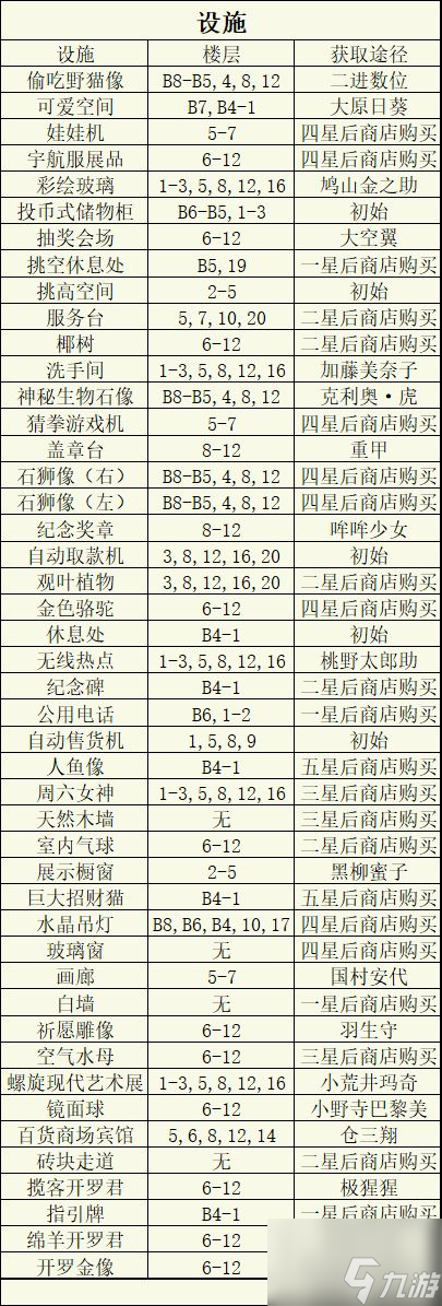 百货商场物语2建筑出现条件 百货商场物语2设施获取攻略