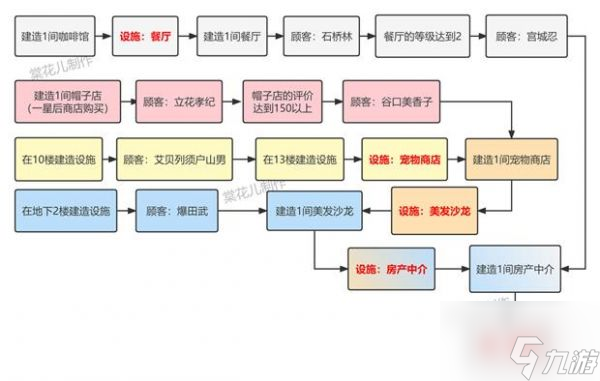 百货商场物语2建筑出现条件 百货商场物语2设施获取攻略