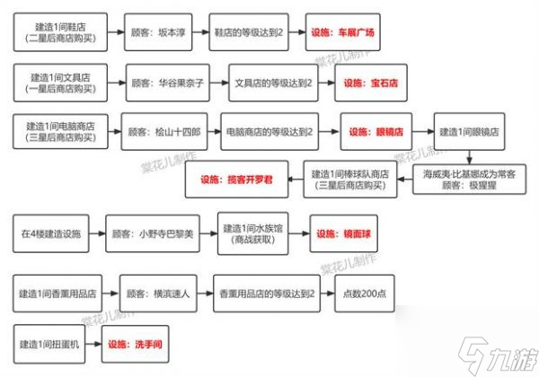 百货商场物语2建筑出现条件 百货商场物语2设施获取攻略
