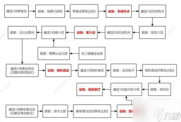 百货商场物语2建筑出现条件 百货商场物语2设施获取攻略