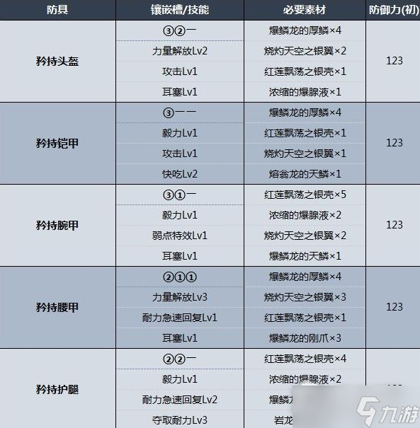 《怪物猎人崛起：曙光》红莲爆鳞龙防具属性数据一览