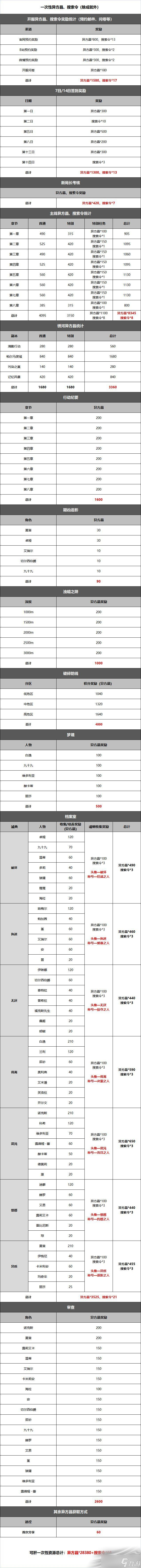 《无期迷途》资源获取方法汇总