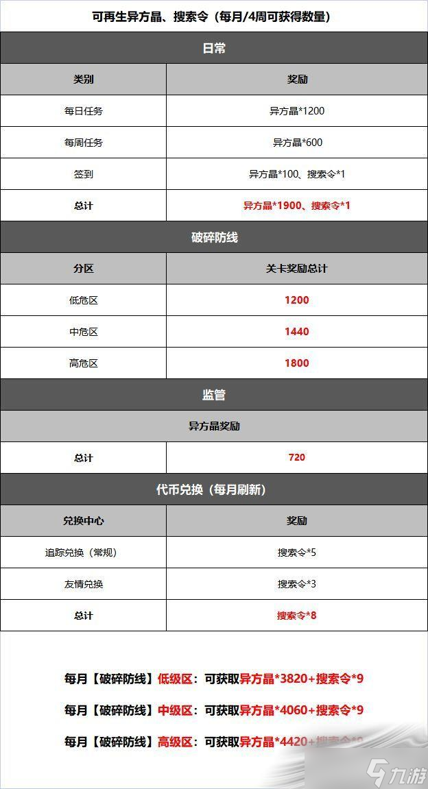 《无期迷途》资源获取方法汇总