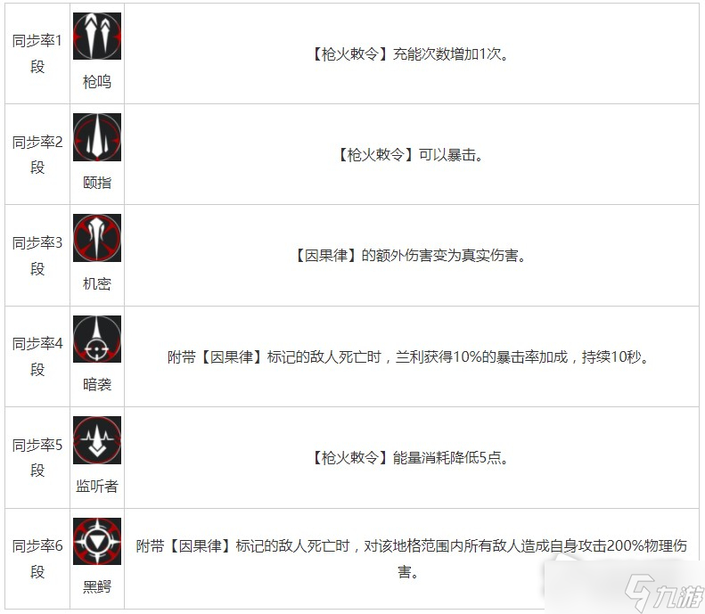 《无期迷途》兰利角色攻略