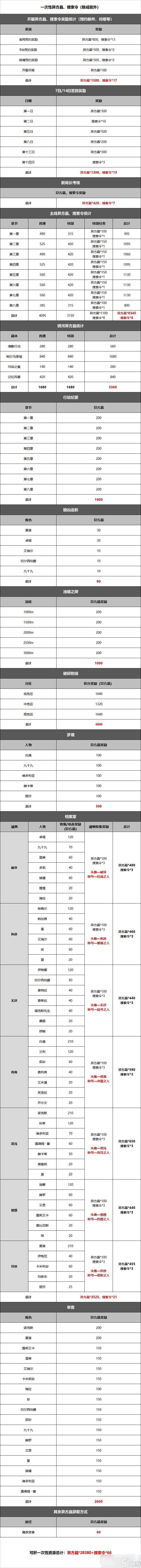 《无期迷途》资源获取方法汇总