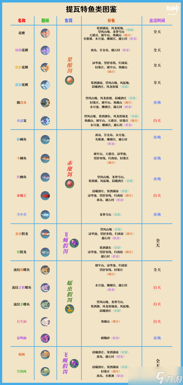 原神鱼类图鉴大全
