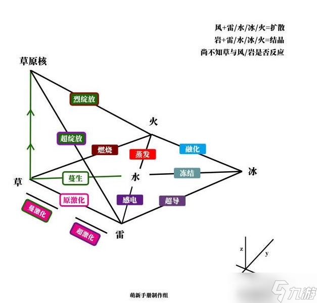 原神草元素反应机制是什么？