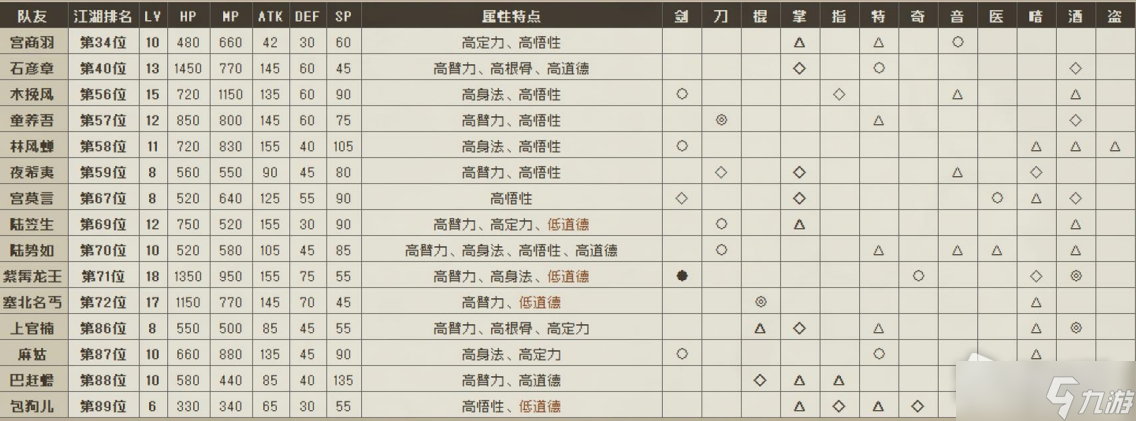 《大江湖之苍龙与白鸟》可入队的队友大全以及属性介绍