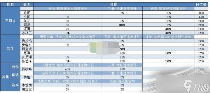 《开张我的剧本馆》全员工技能表