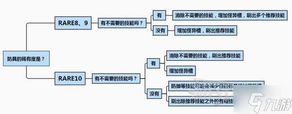《怪物猎人崛起》怪异炼化防具及技能推荐 什么防具值得炼化