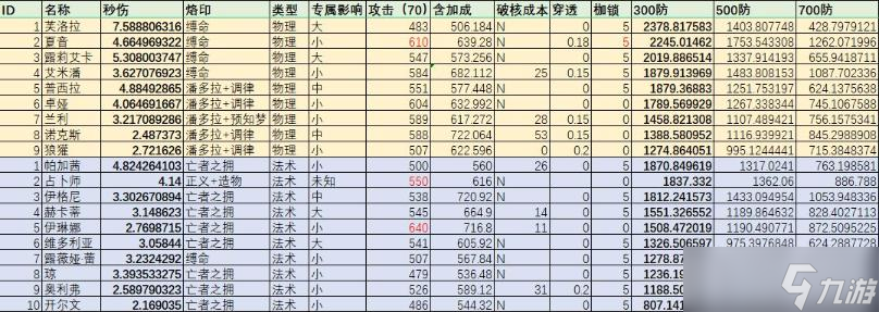 《无期迷途》法术队角色评测