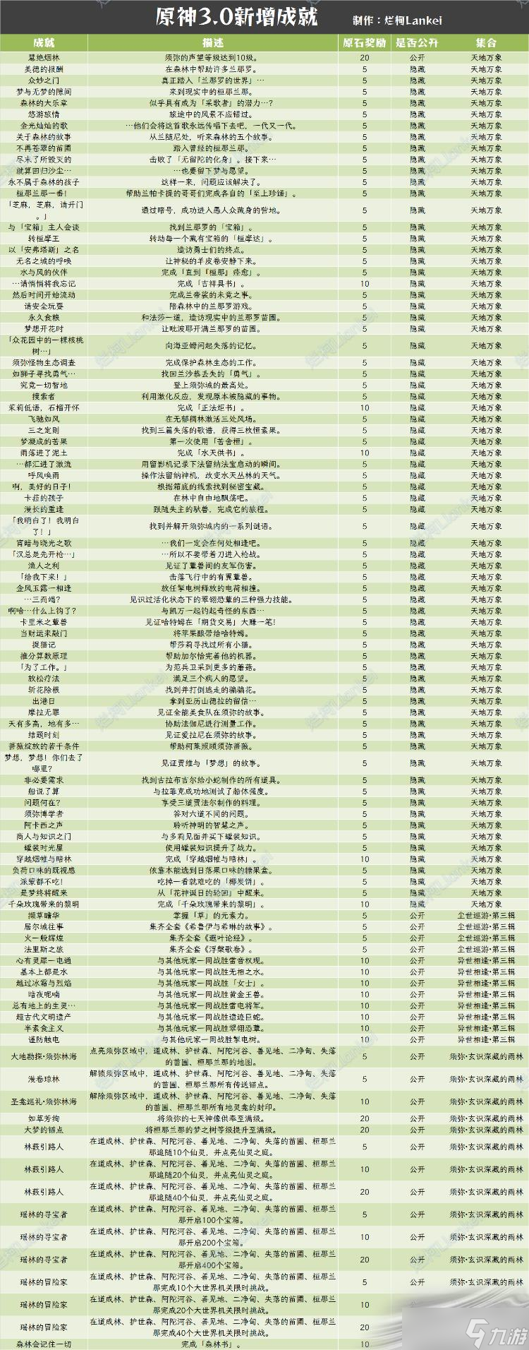 《原神》3.0新成就汇总