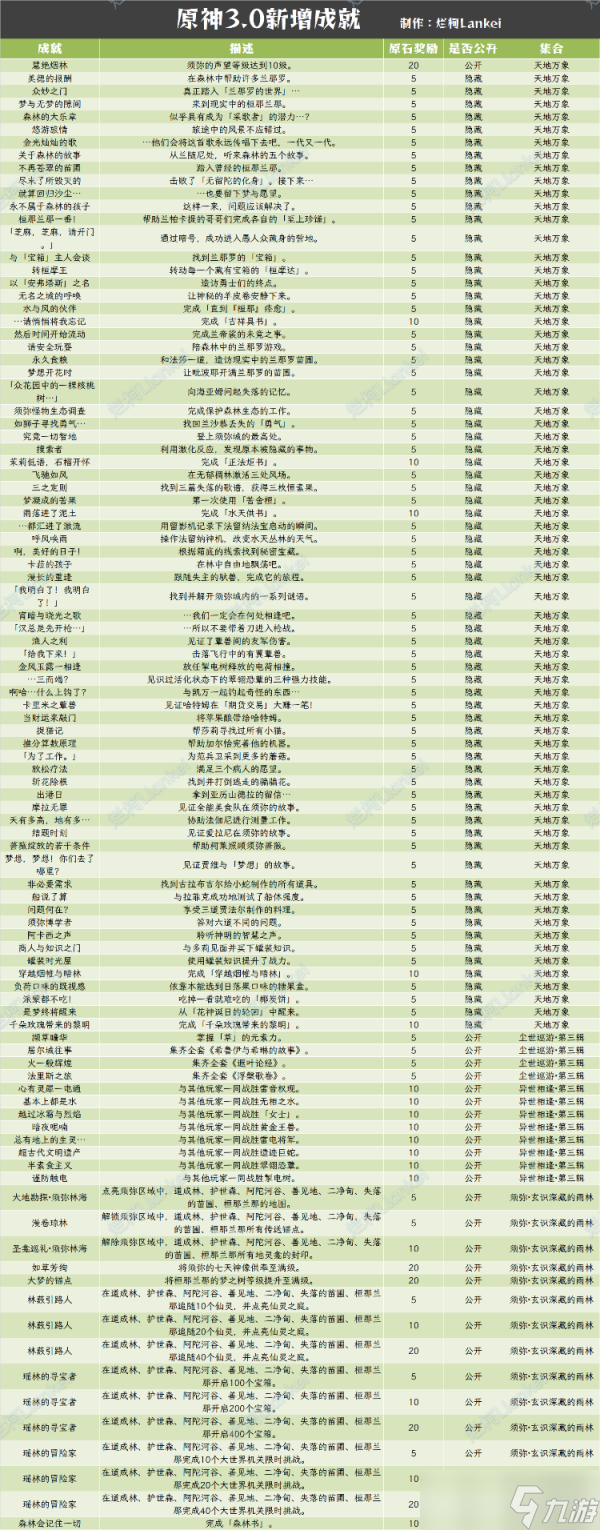 《原神》3.0新增成就大全一览