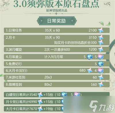 《原神》3.0版本可获得原石数量大全