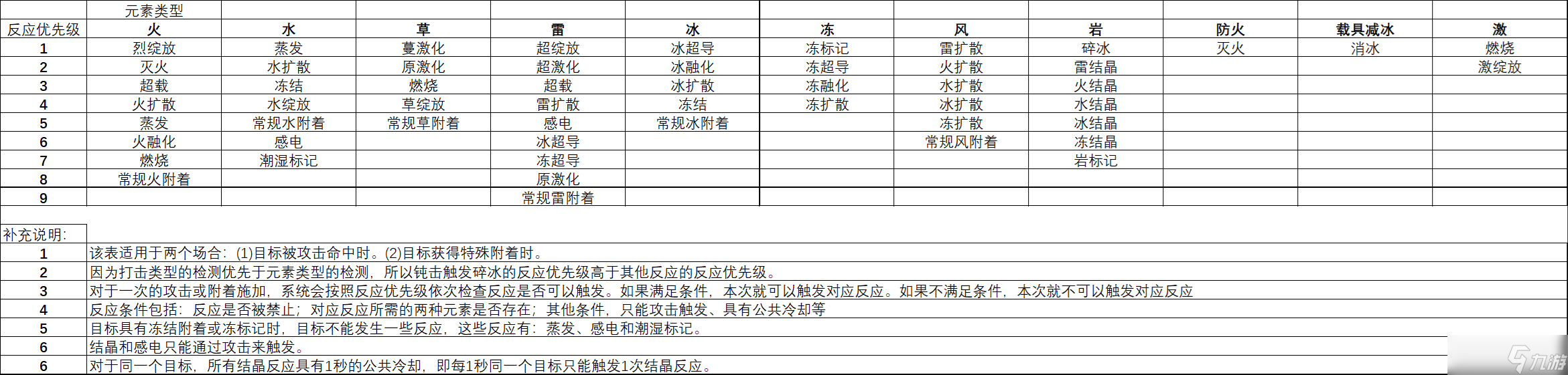《原神》草元素反应优先级详解
