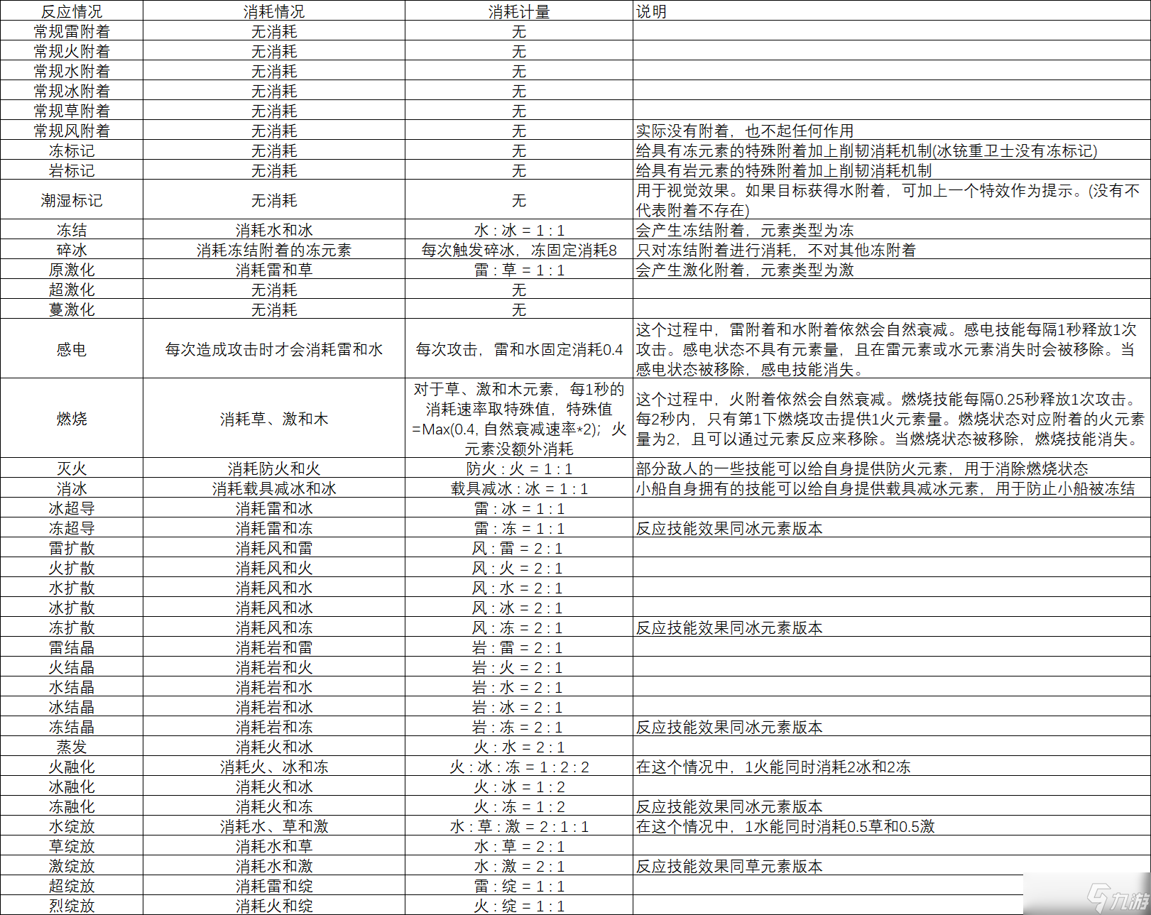 《原神》草元素反应优先级详解