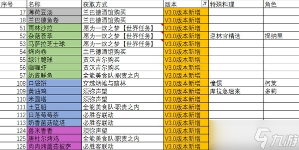 《原神》3.0新增食谱获取方法