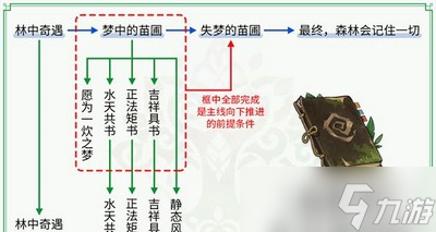 原神森林书是怎么玩的